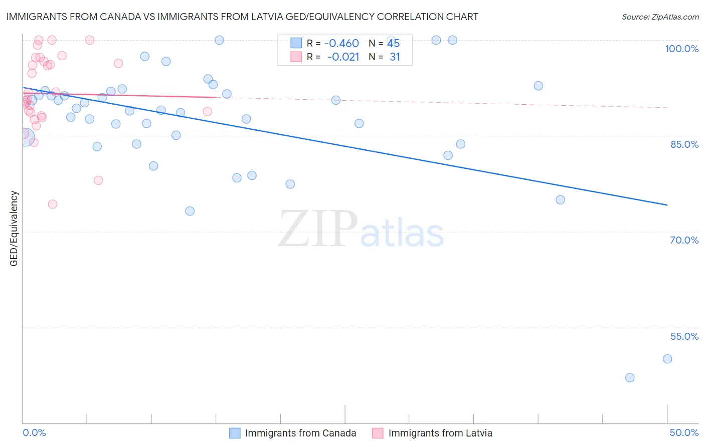 Immigrants from Canada vs Immigrants from Latvia GED/Equivalency