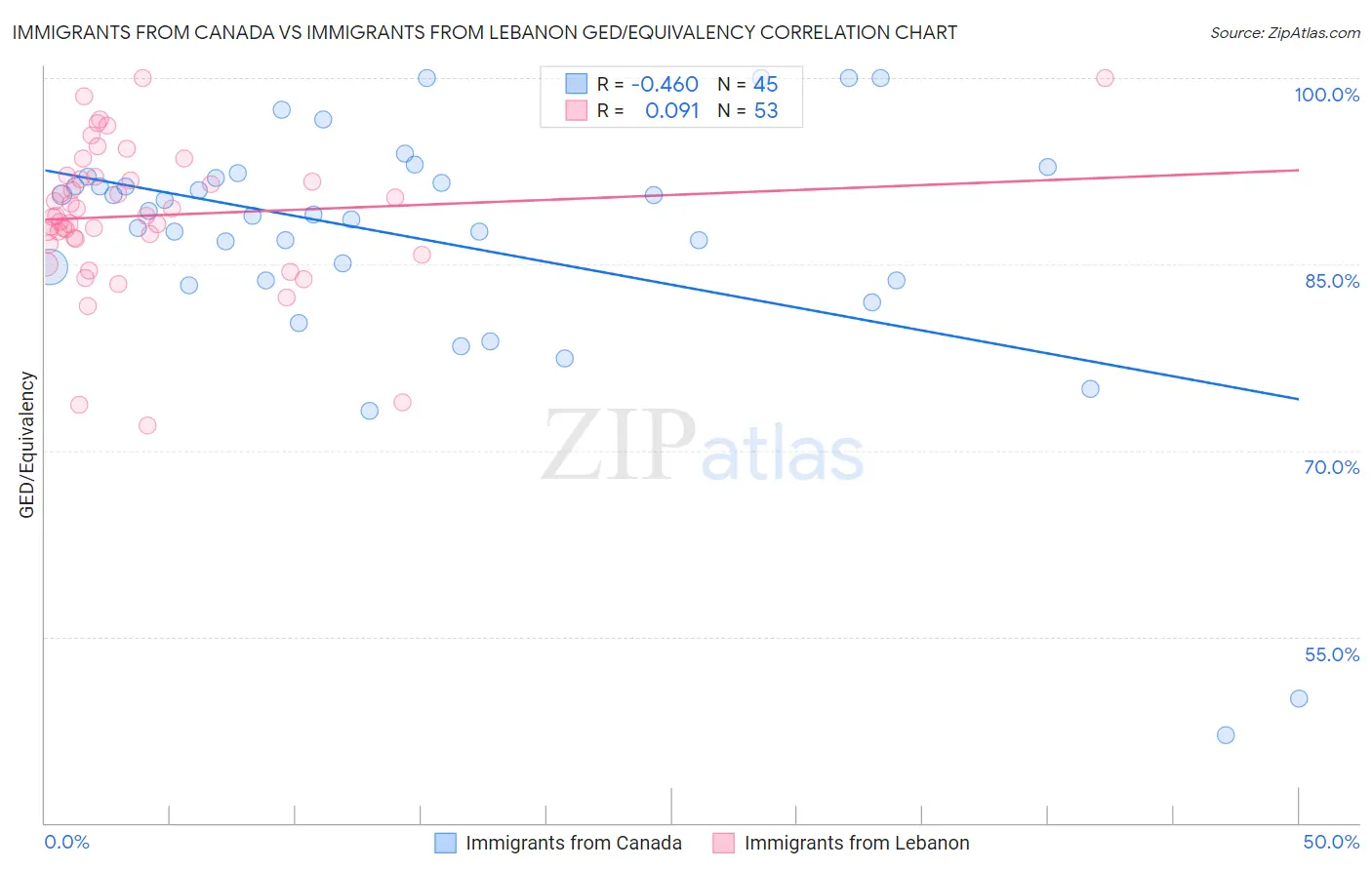 Immigrants from Canada vs Immigrants from Lebanon GED/Equivalency