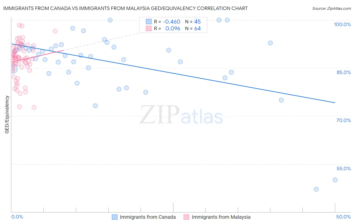 Immigrants from Canada vs Immigrants from Malaysia GED/Equivalency