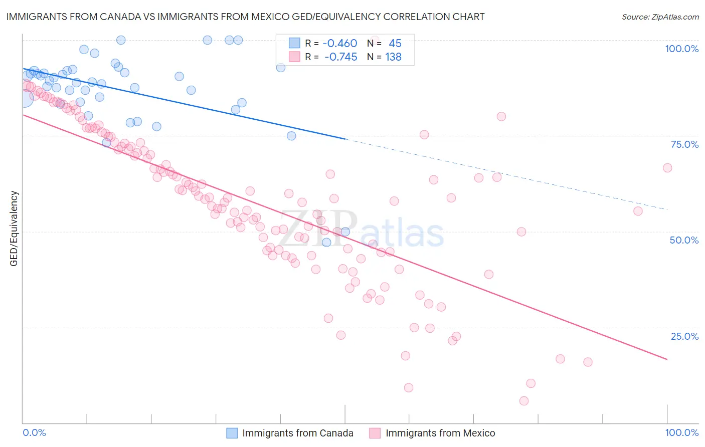 Immigrants from Canada vs Immigrants from Mexico GED/Equivalency
