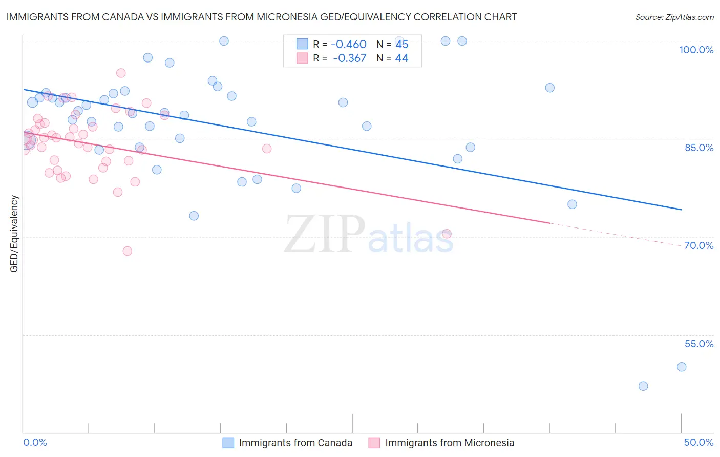 Immigrants from Canada vs Immigrants from Micronesia GED/Equivalency