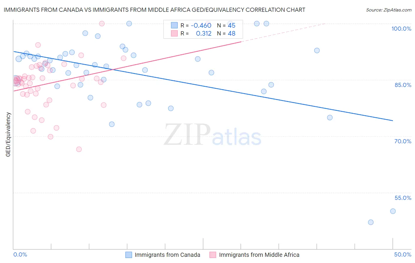 Immigrants from Canada vs Immigrants from Middle Africa GED/Equivalency