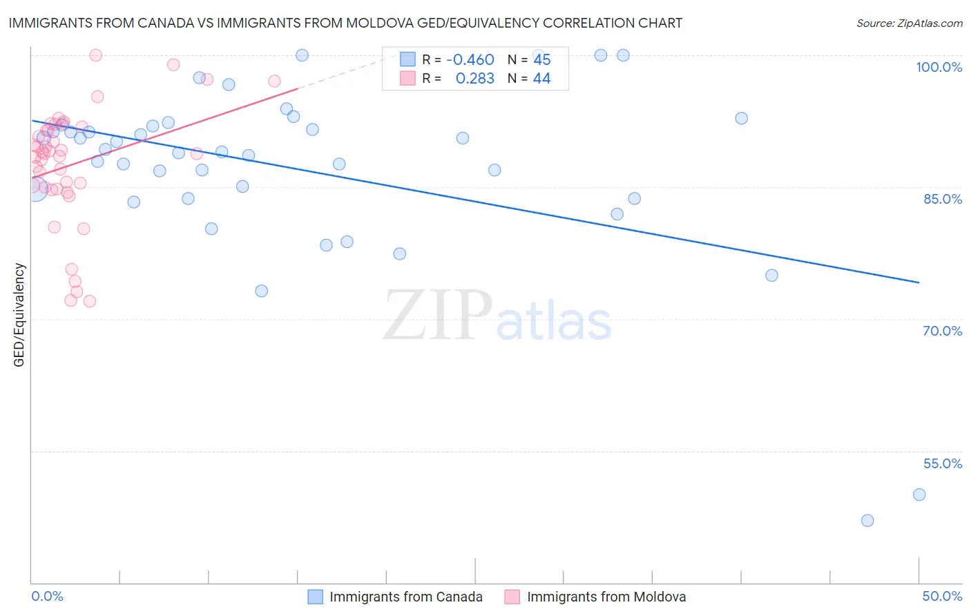Immigrants from Canada vs Immigrants from Moldova GED/Equivalency