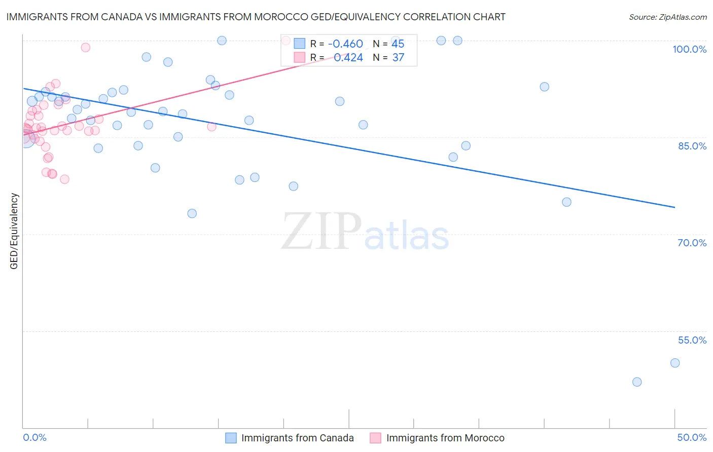 Immigrants from Canada vs Immigrants from Morocco GED/Equivalency