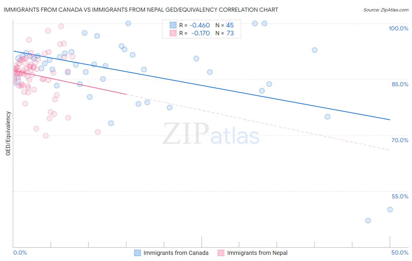 Immigrants from Canada vs Immigrants from Nepal GED/Equivalency