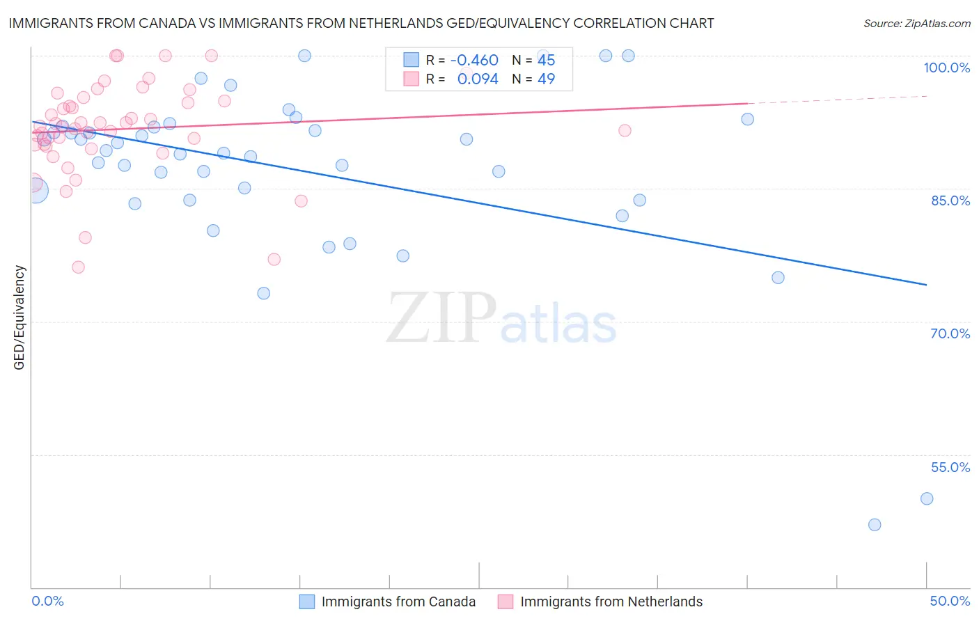 Immigrants from Canada vs Immigrants from Netherlands GED/Equivalency