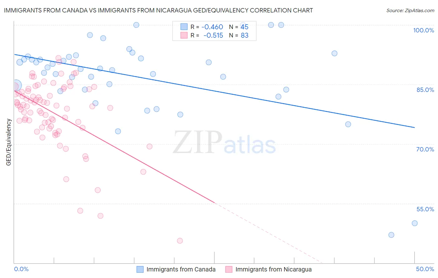 Immigrants from Canada vs Immigrants from Nicaragua GED/Equivalency