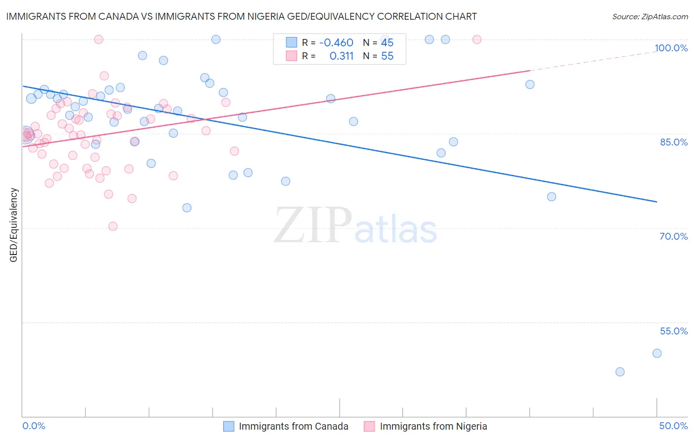 Immigrants from Canada vs Immigrants from Nigeria GED/Equivalency