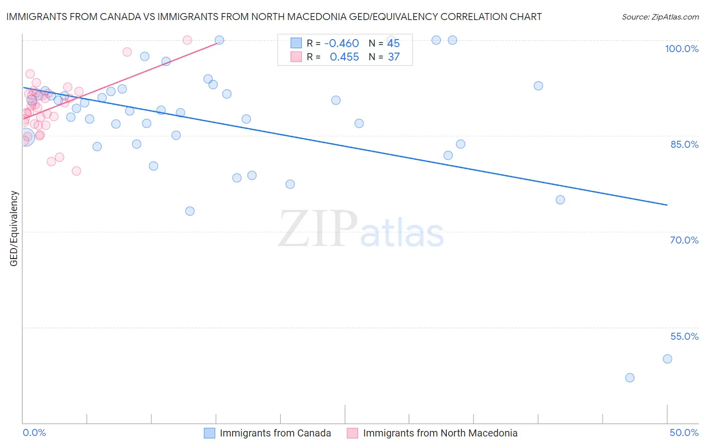 Immigrants from Canada vs Immigrants from North Macedonia GED/Equivalency