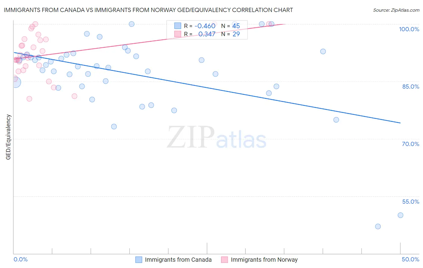 Immigrants from Canada vs Immigrants from Norway GED/Equivalency