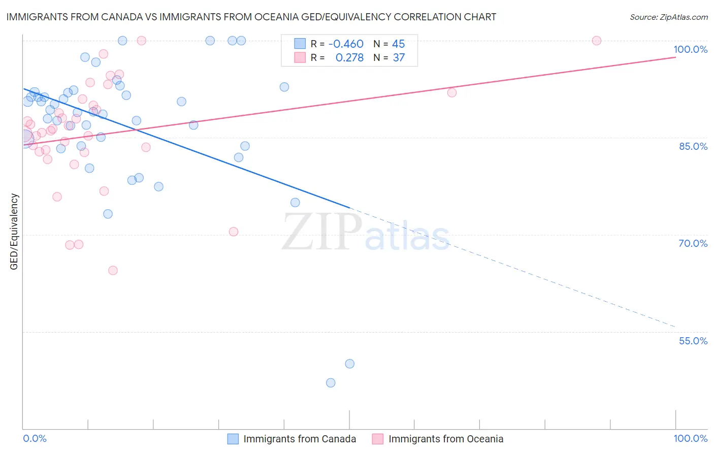 Immigrants from Canada vs Immigrants from Oceania GED/Equivalency