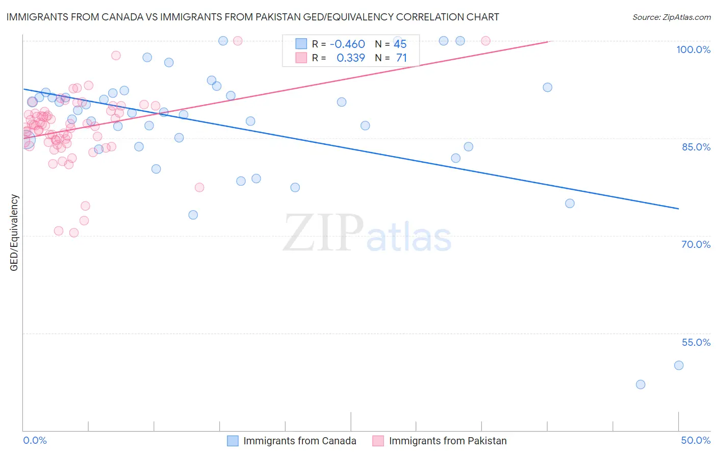 Immigrants from Canada vs Immigrants from Pakistan GED/Equivalency