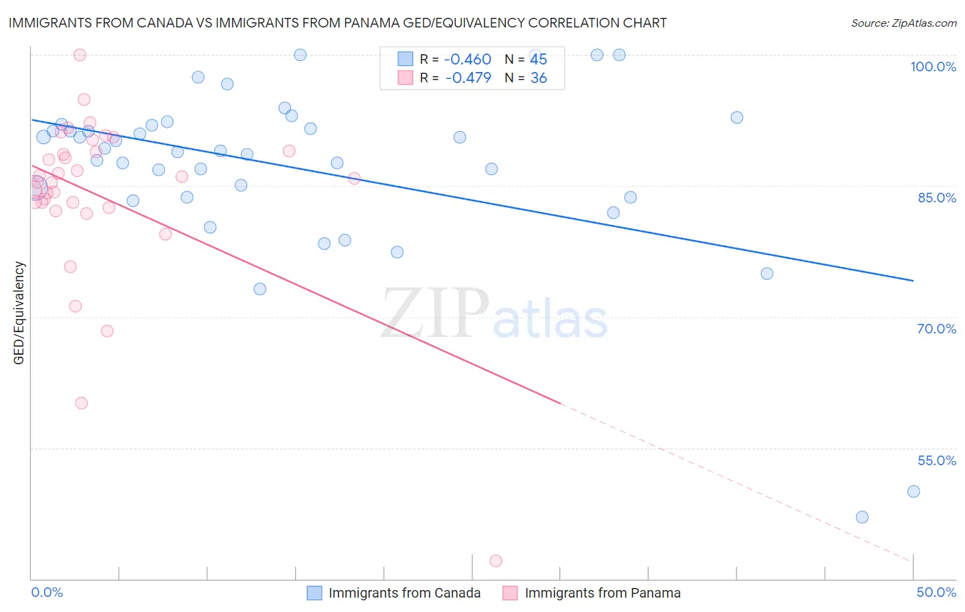 Immigrants from Canada vs Immigrants from Panama GED/Equivalency