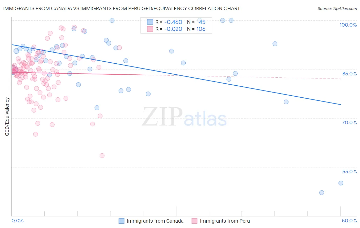 Immigrants from Canada vs Immigrants from Peru GED/Equivalency