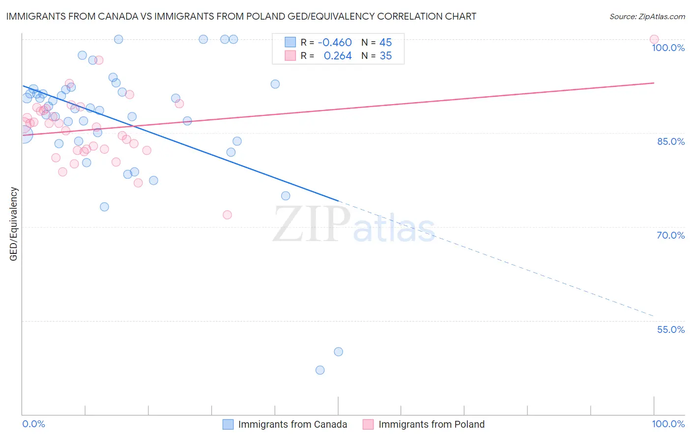 Immigrants from Canada vs Immigrants from Poland GED/Equivalency