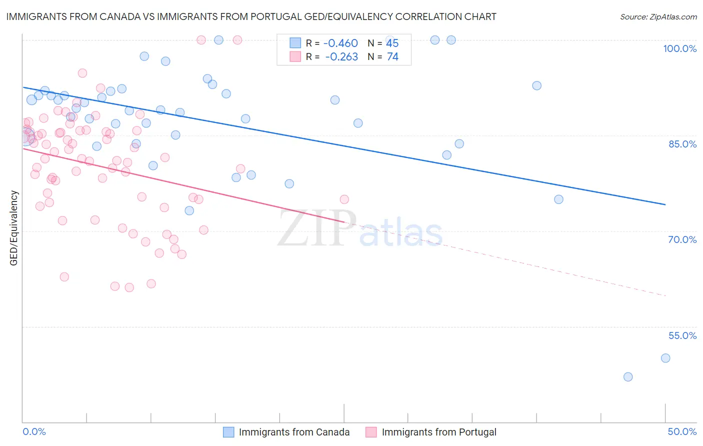Immigrants from Canada vs Immigrants from Portugal GED/Equivalency