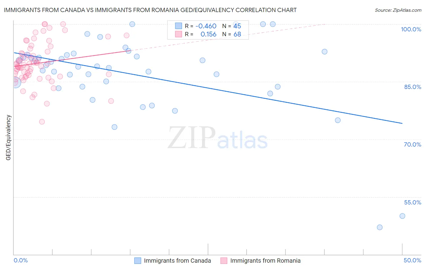 Immigrants from Canada vs Immigrants from Romania GED/Equivalency