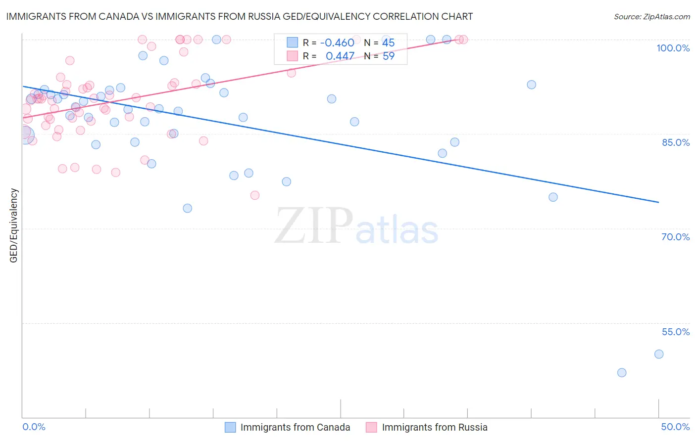 Immigrants from Canada vs Immigrants from Russia GED/Equivalency