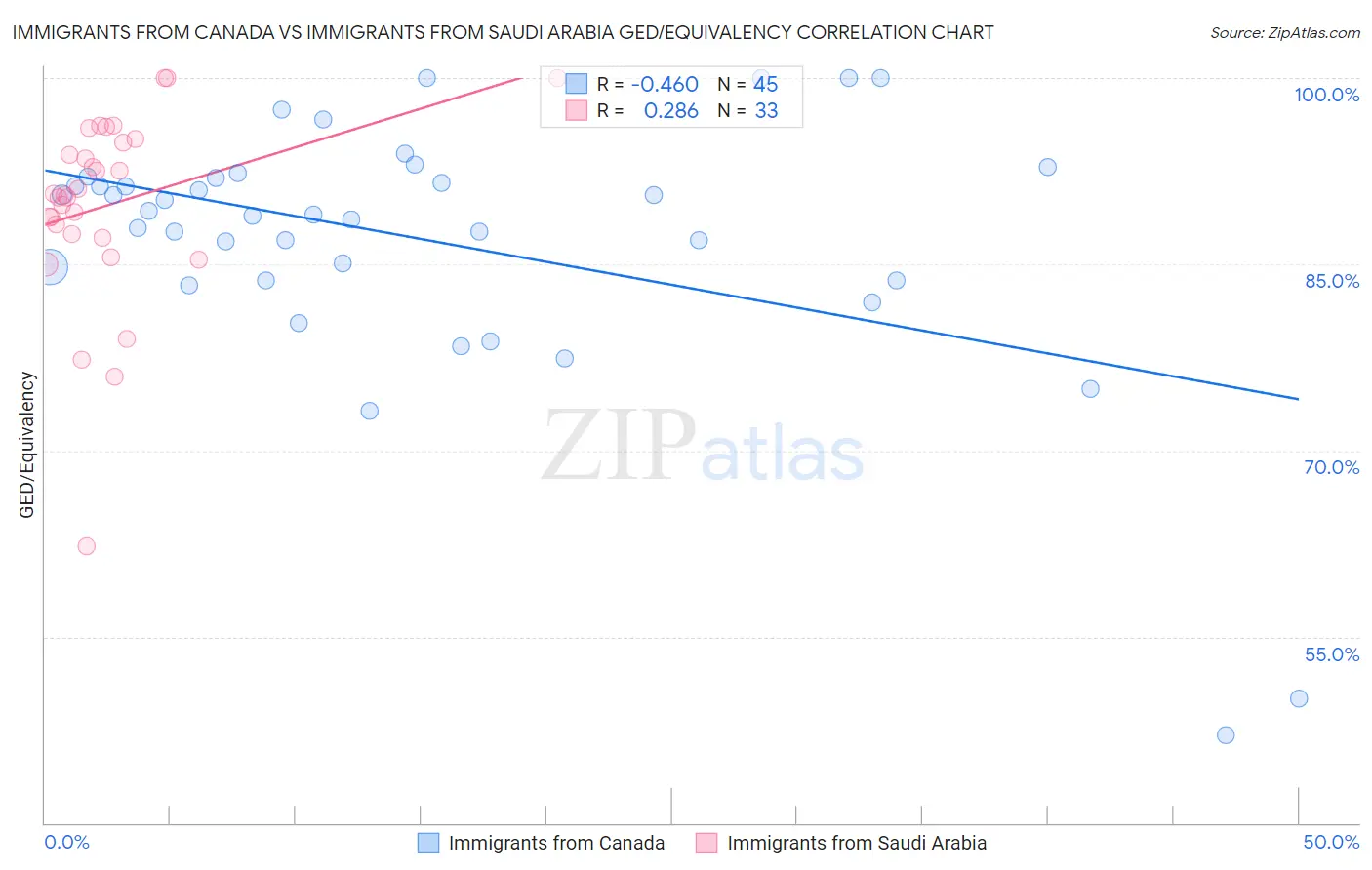 Immigrants from Canada vs Immigrants from Saudi Arabia GED/Equivalency