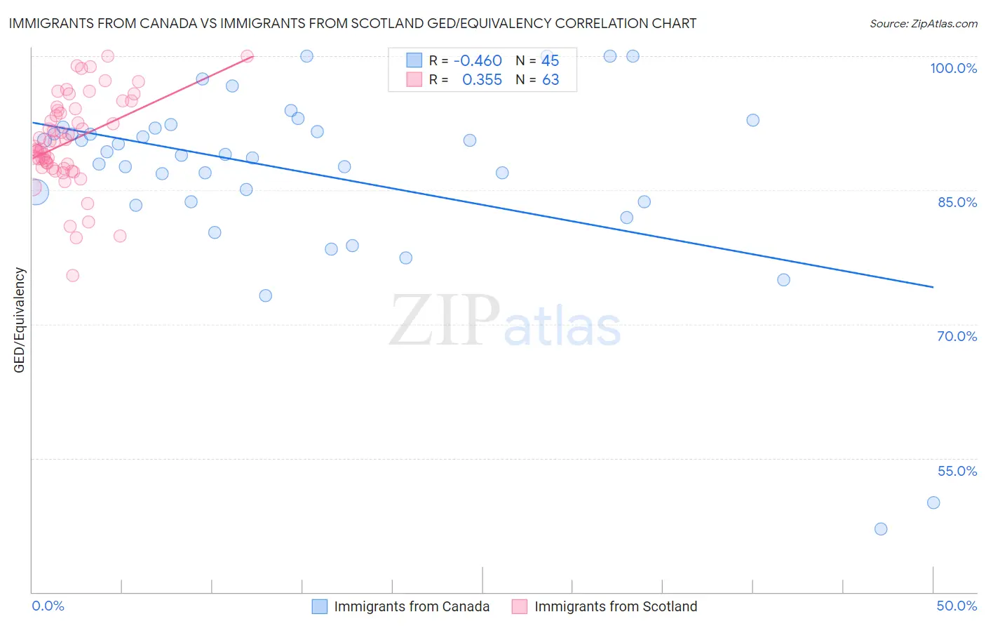 Immigrants from Canada vs Immigrants from Scotland GED/Equivalency