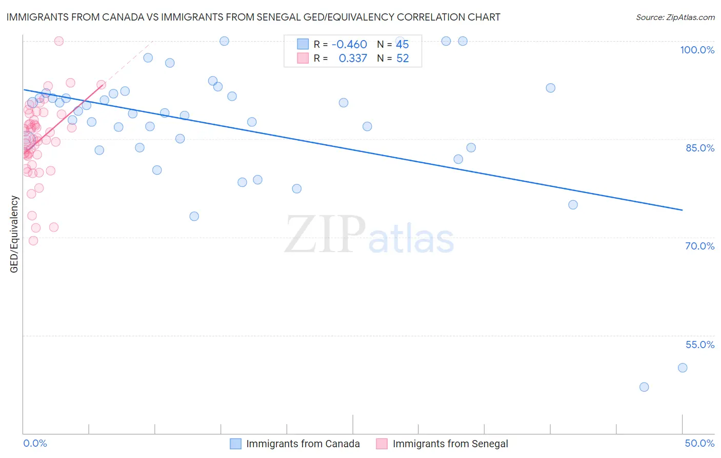 Immigrants from Canada vs Immigrants from Senegal GED/Equivalency