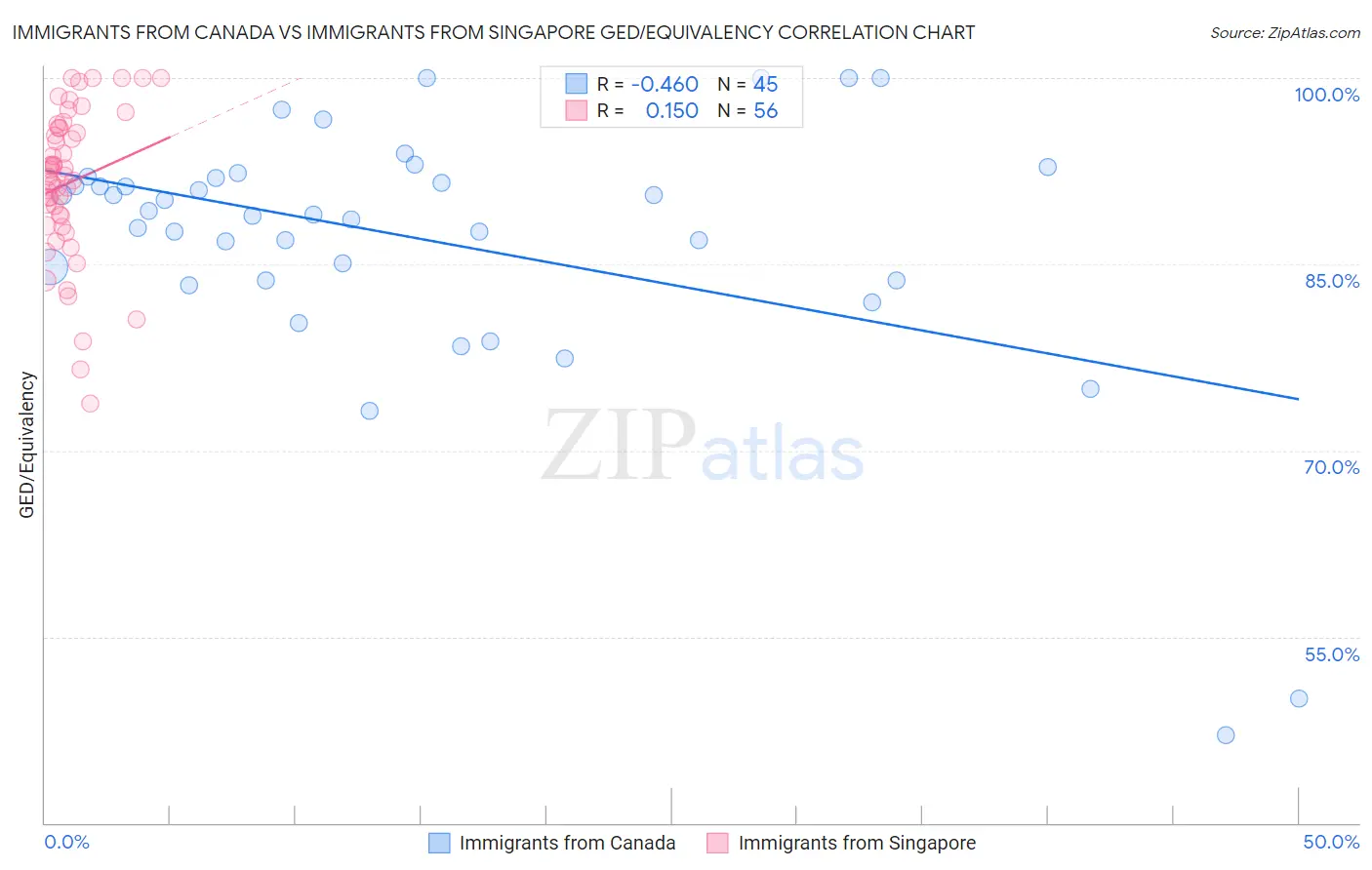 Immigrants from Canada vs Immigrants from Singapore GED/Equivalency