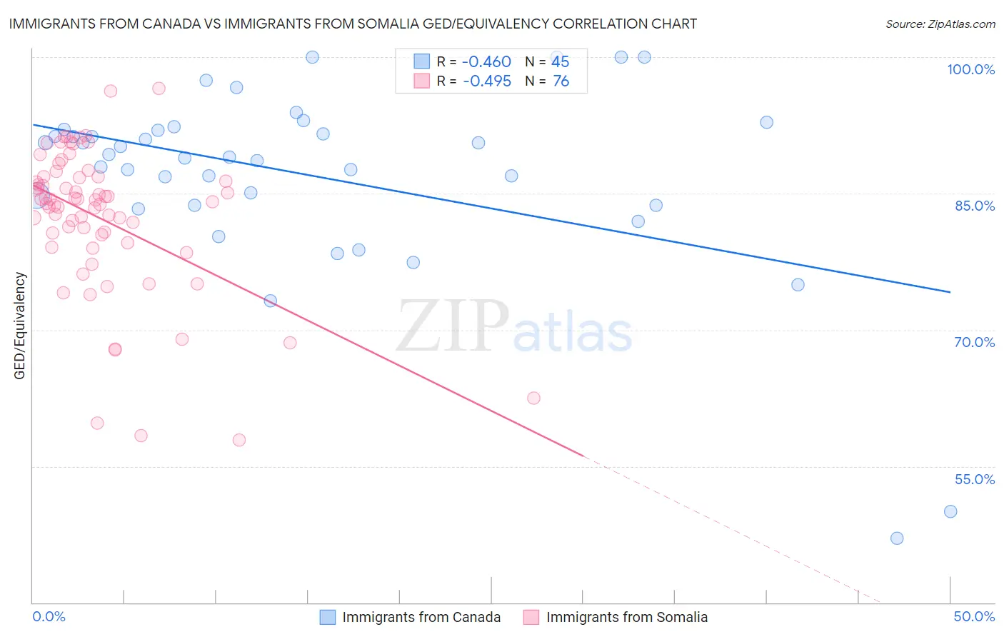Immigrants from Canada vs Immigrants from Somalia GED/Equivalency