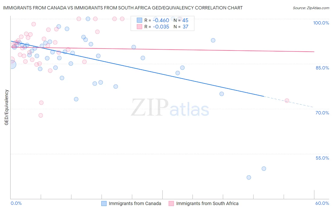 Immigrants from Canada vs Immigrants from South Africa GED/Equivalency