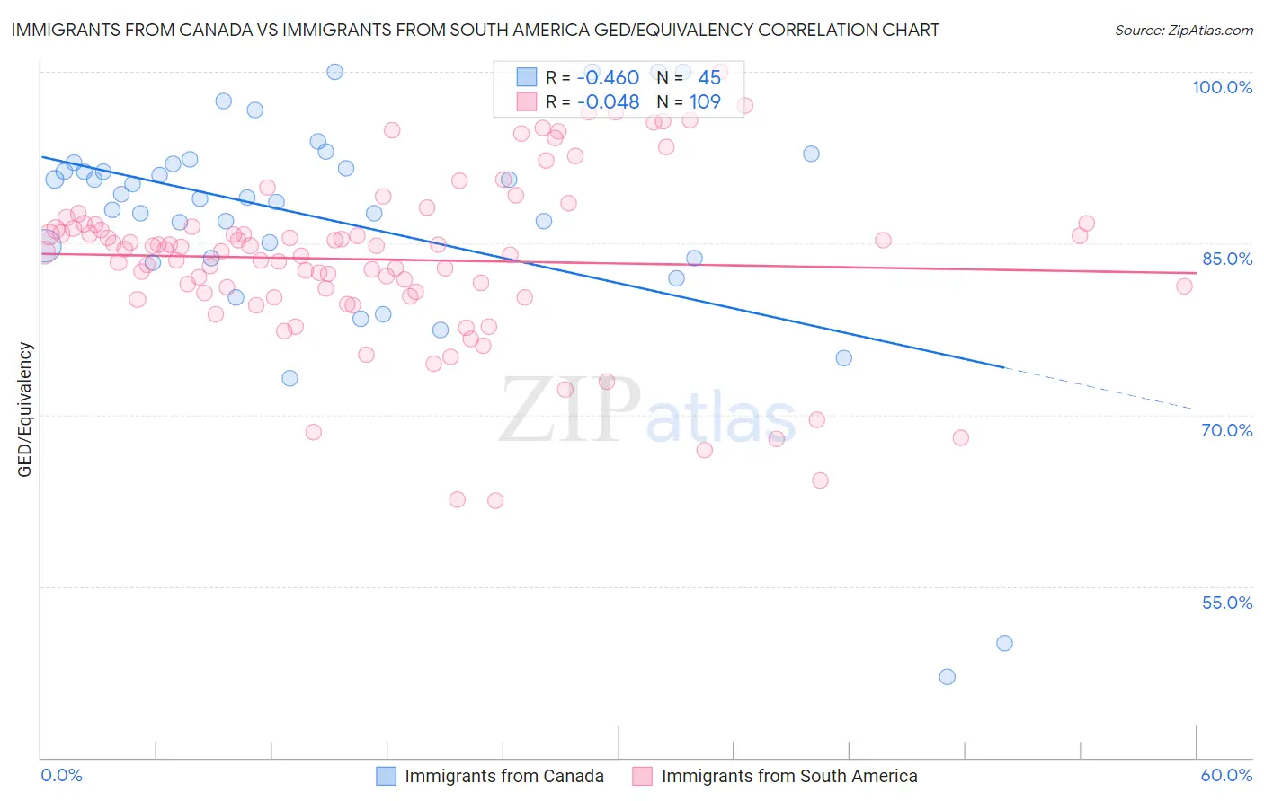 Immigrants from Canada vs Immigrants from South America GED/Equivalency