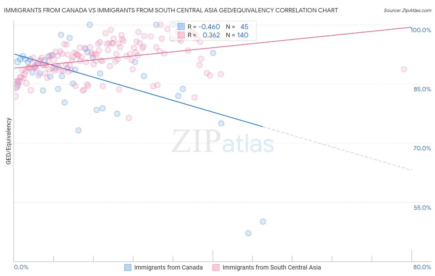 Immigrants from Canada vs Immigrants from South Central Asia GED/Equivalency