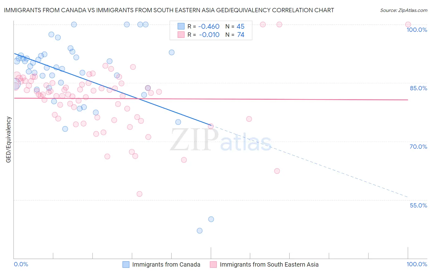 Immigrants from Canada vs Immigrants from South Eastern Asia GED/Equivalency