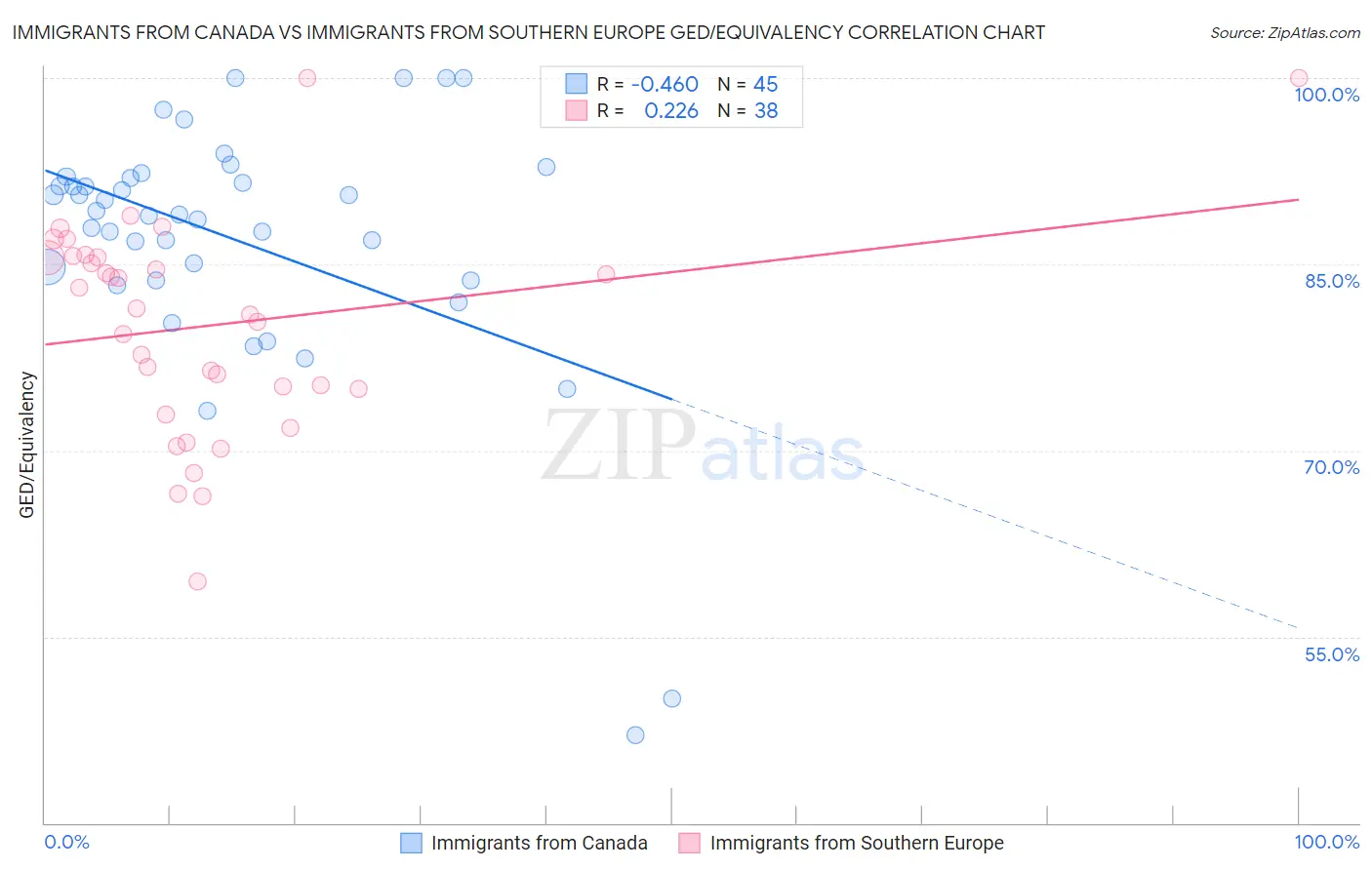 Immigrants from Canada vs Immigrants from Southern Europe GED/Equivalency