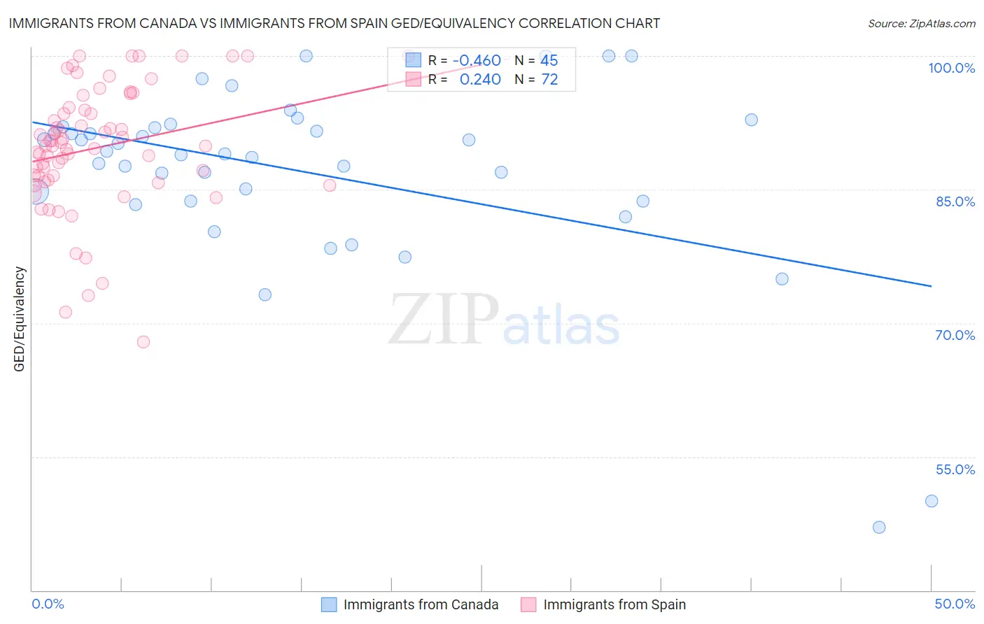 Immigrants from Canada vs Immigrants from Spain GED/Equivalency