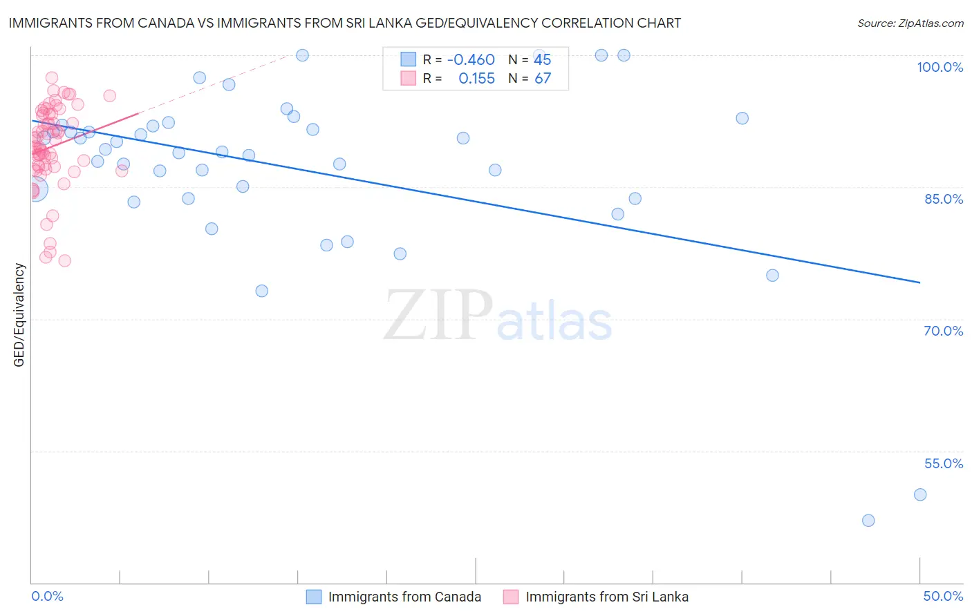 Immigrants from Canada vs Immigrants from Sri Lanka GED/Equivalency