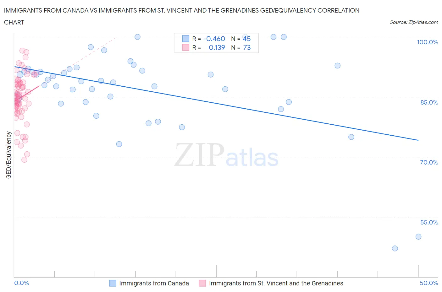 Immigrants from Canada vs Immigrants from St. Vincent and the Grenadines GED/Equivalency