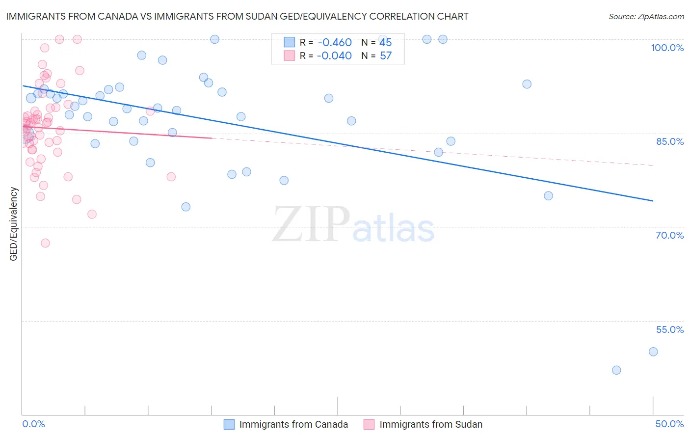 Immigrants from Canada vs Immigrants from Sudan GED/Equivalency
