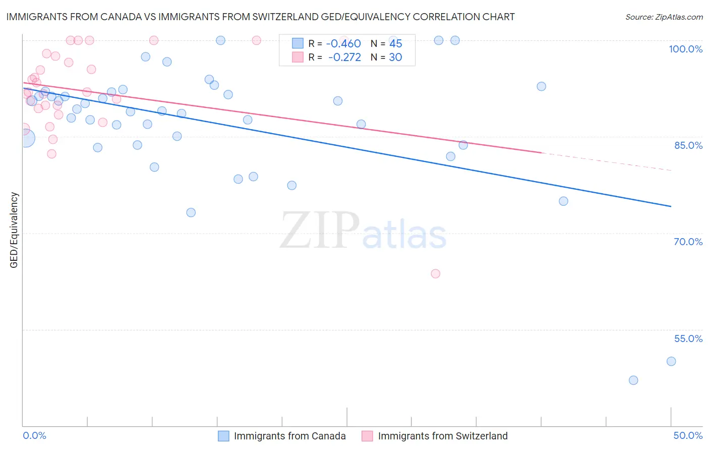 Immigrants from Canada vs Immigrants from Switzerland GED/Equivalency