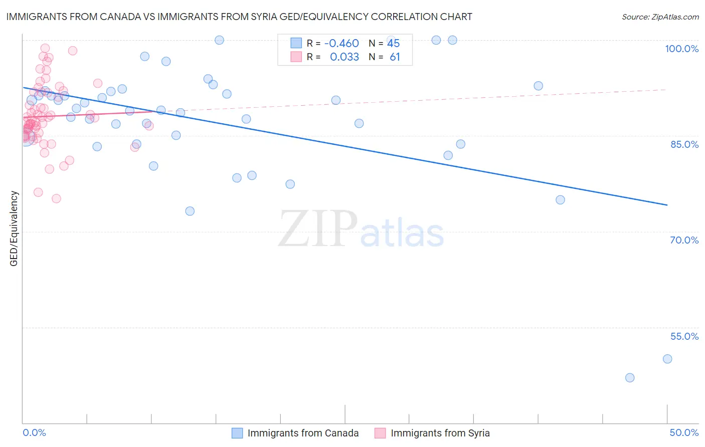 Immigrants from Canada vs Immigrants from Syria GED/Equivalency