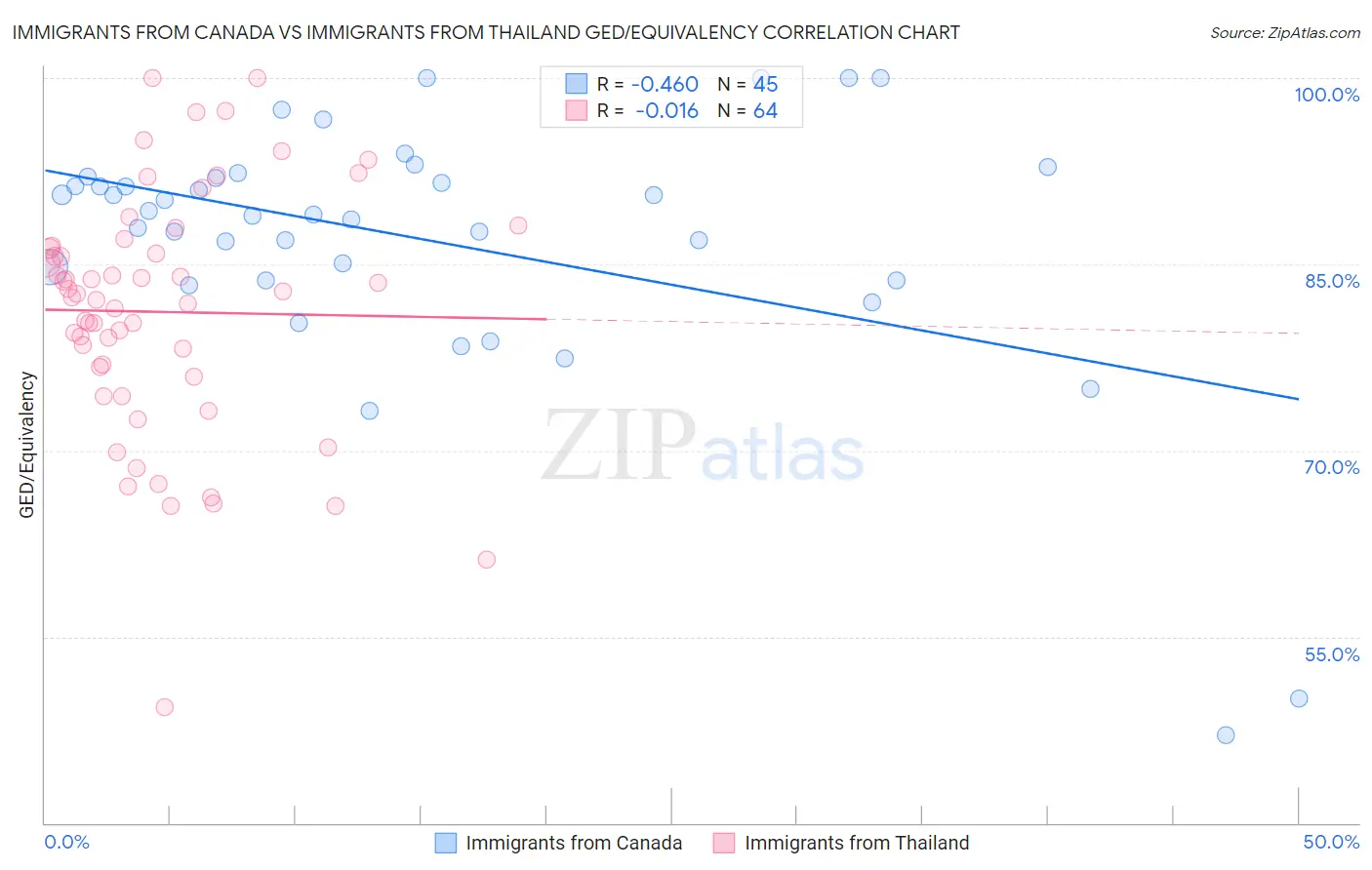Immigrants from Canada vs Immigrants from Thailand GED/Equivalency
