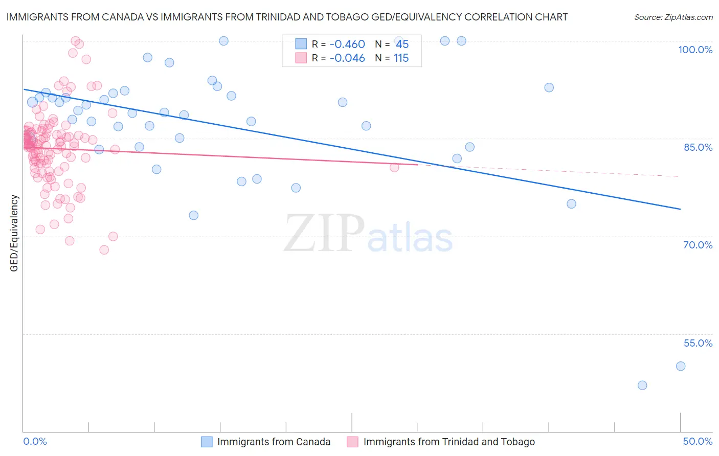 Immigrants from Canada vs Immigrants from Trinidad and Tobago GED/Equivalency
