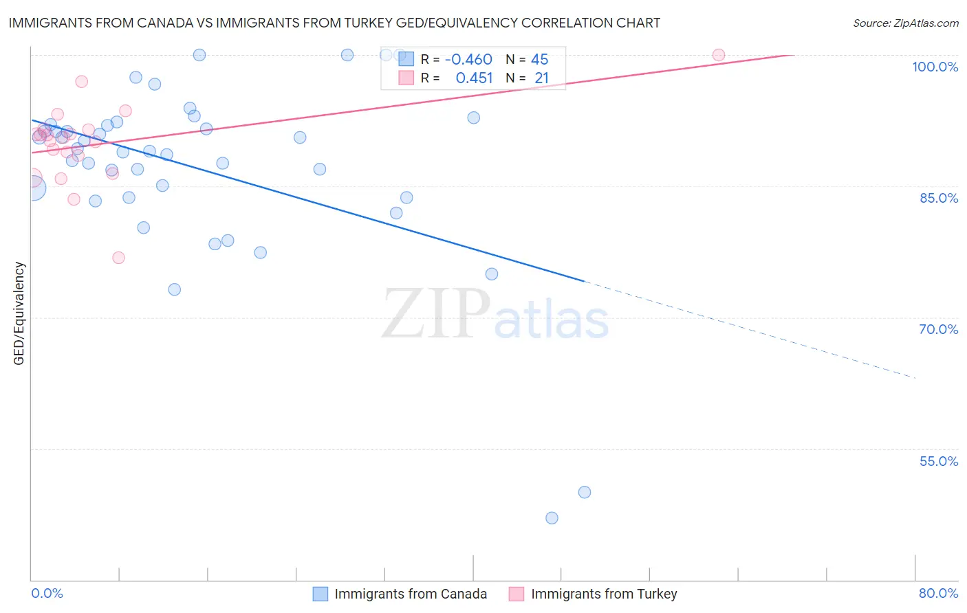 Immigrants from Canada vs Immigrants from Turkey GED/Equivalency