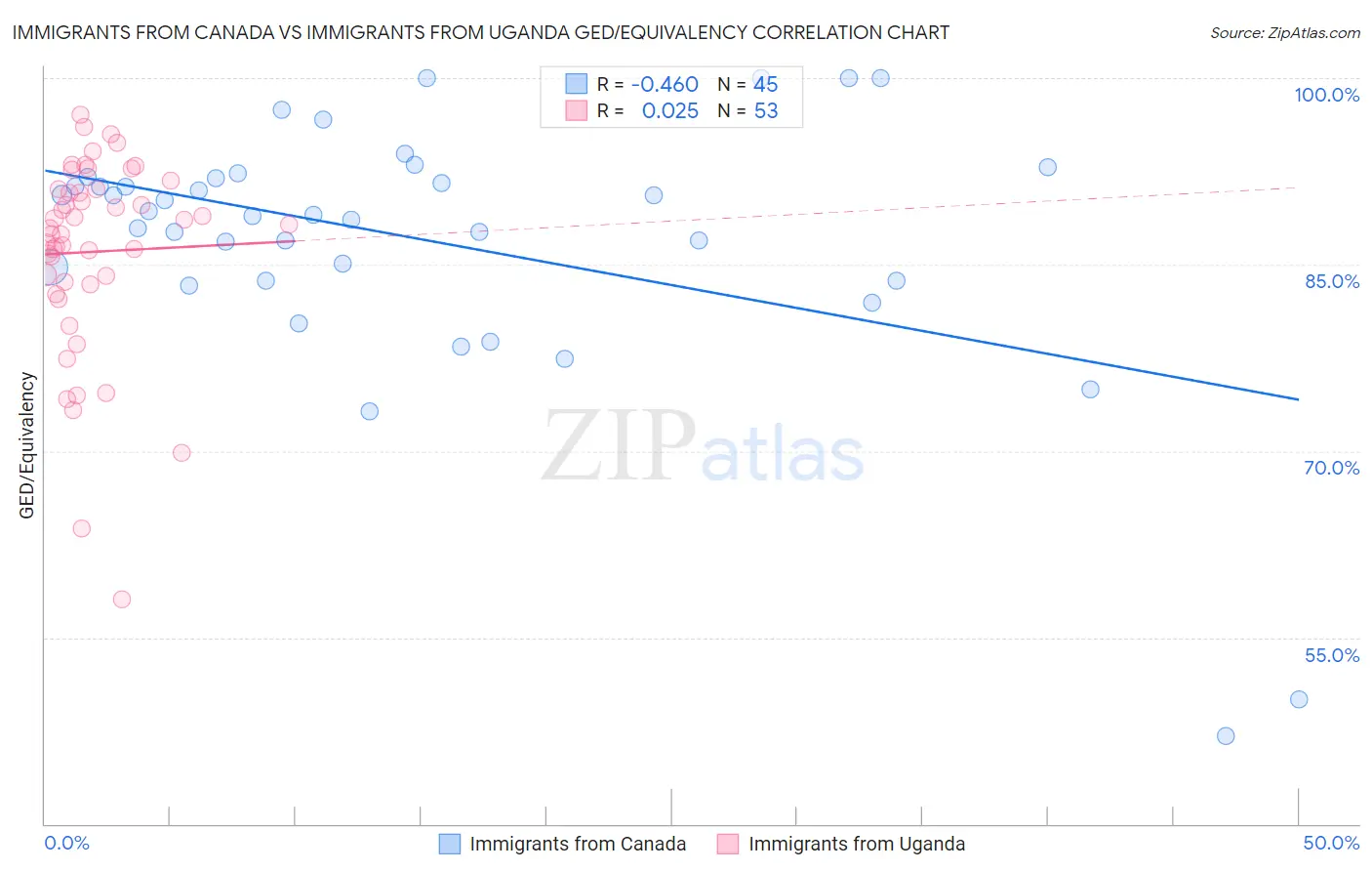 Immigrants from Canada vs Immigrants from Uganda GED/Equivalency