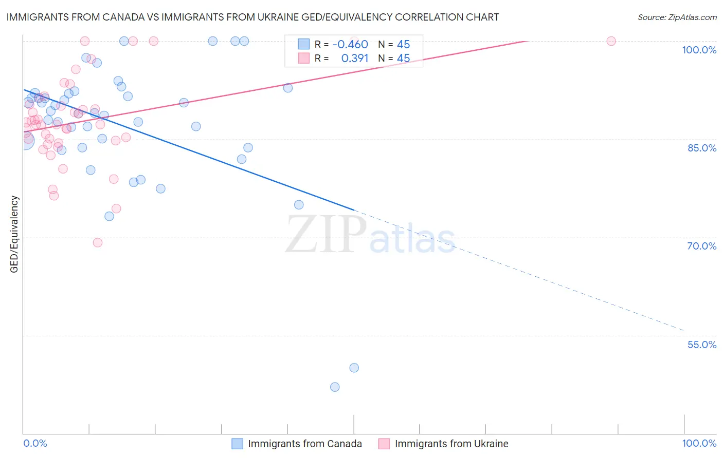 Immigrants from Canada vs Immigrants from Ukraine GED/Equivalency
