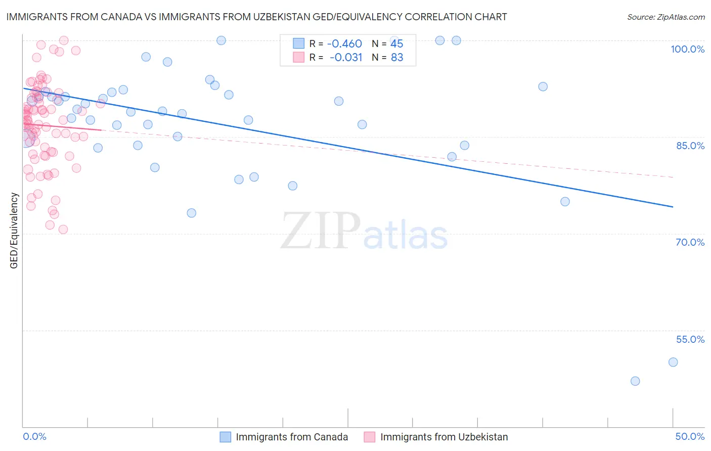 Immigrants from Canada vs Immigrants from Uzbekistan GED/Equivalency