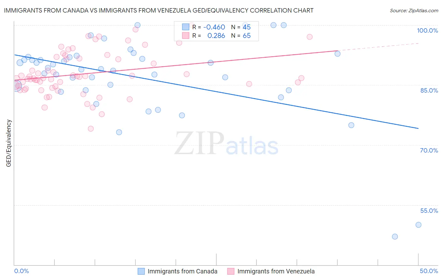 Immigrants from Canada vs Immigrants from Venezuela GED/Equivalency