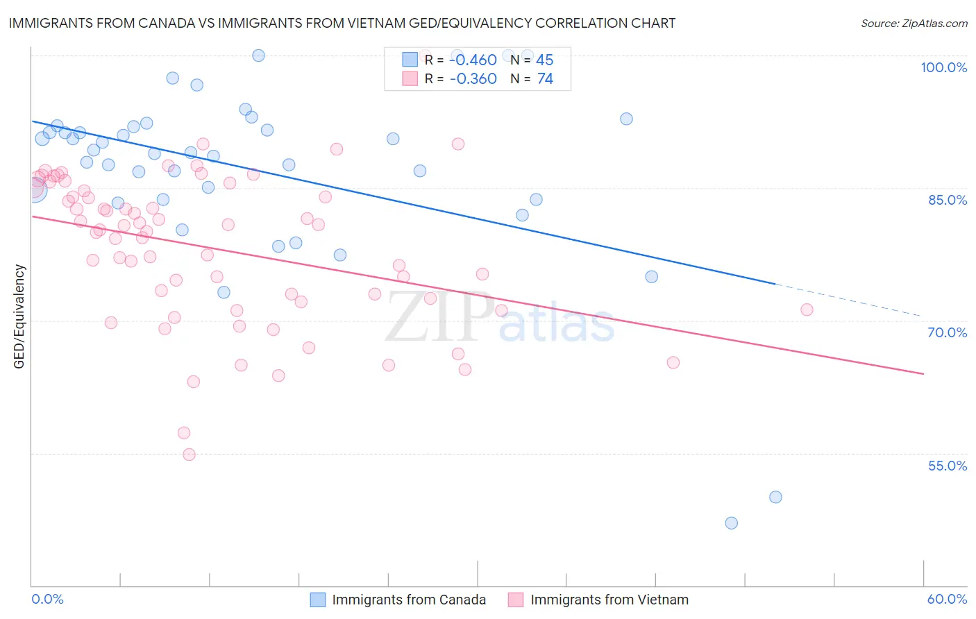 Immigrants from Canada vs Immigrants from Vietnam GED/Equivalency