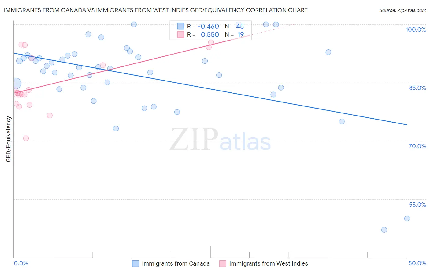 Immigrants from Canada vs Immigrants from West Indies GED/Equivalency