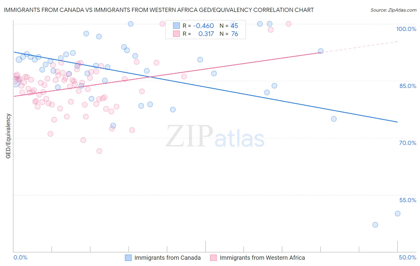 Immigrants from Canada vs Immigrants from Western Africa GED/Equivalency