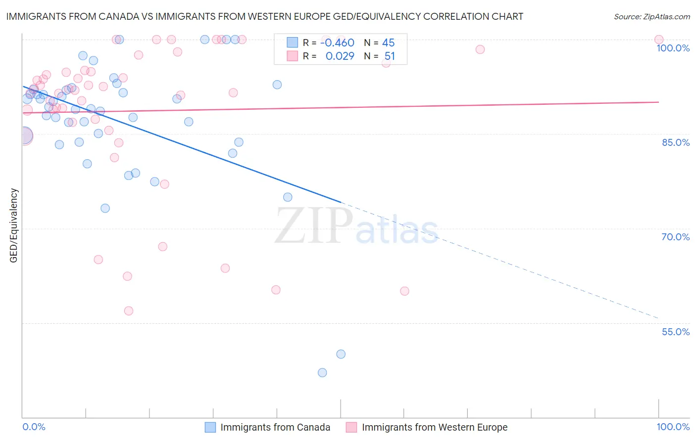 Immigrants from Canada vs Immigrants from Western Europe GED/Equivalency