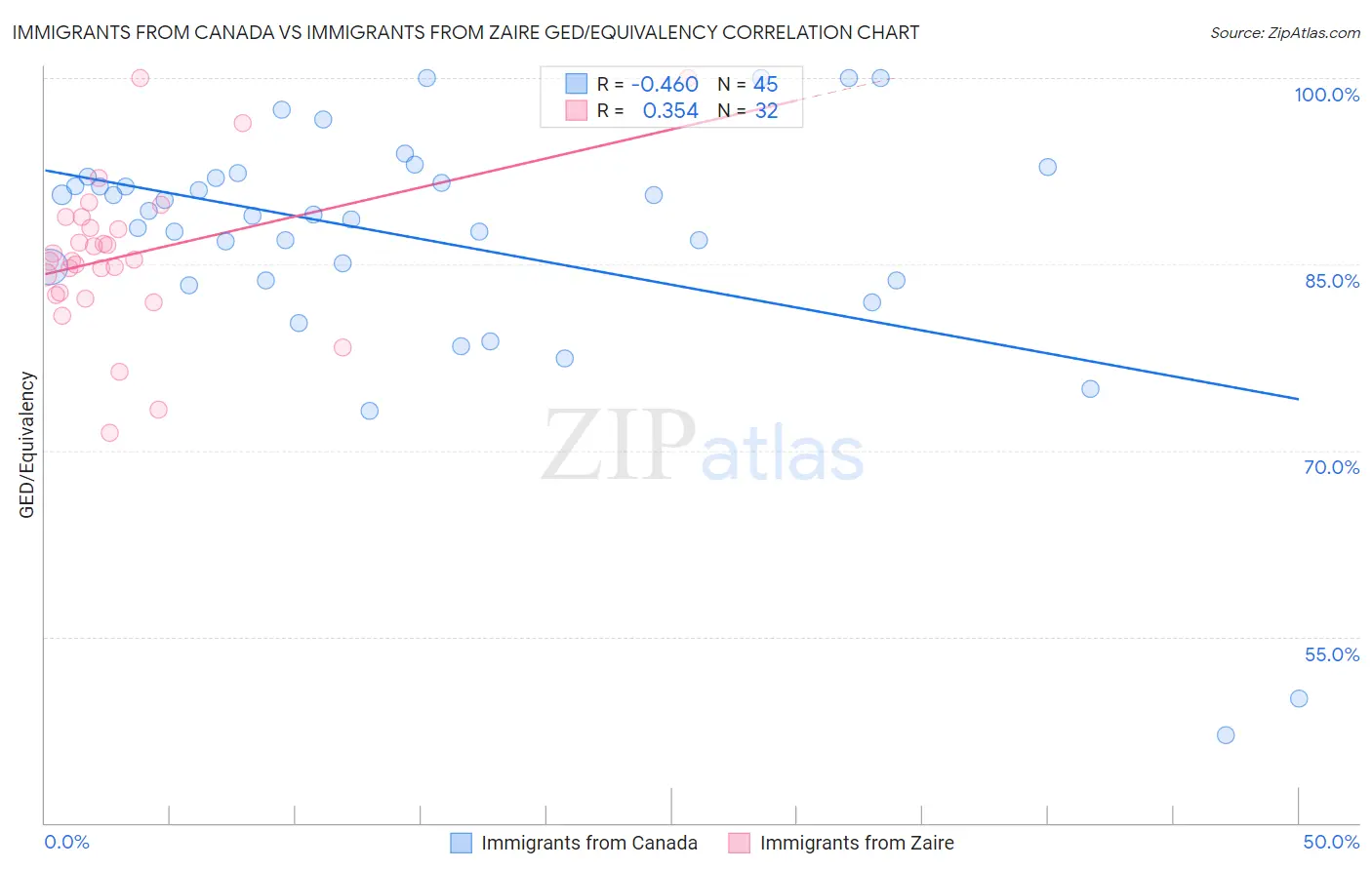 Immigrants from Canada vs Immigrants from Zaire GED/Equivalency